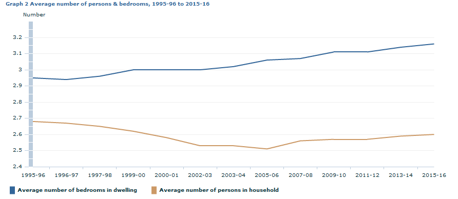 Graph Image for Graph 2 Average number of persons and bedrooms, 1995-96 to 2015-16